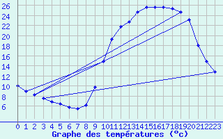 Courbe de tempratures pour Cerisiers (89)