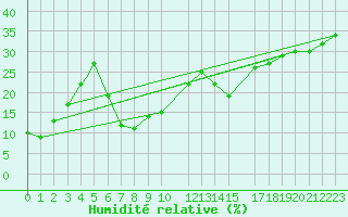 Courbe de l'humidit relative pour Ouargla