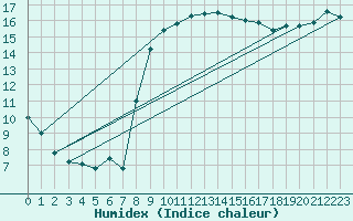 Courbe de l'humidex pour Millau (12)