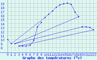 Courbe de tempratures pour Brescia / Ghedi