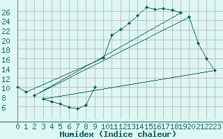 Courbe de l'humidex pour Cerisiers (89)