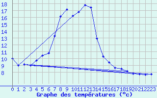 Courbe de tempratures pour Dax (40)