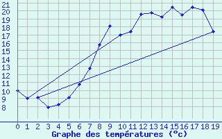 Courbe de tempratures pour Kirchberg/Jagst-Herb