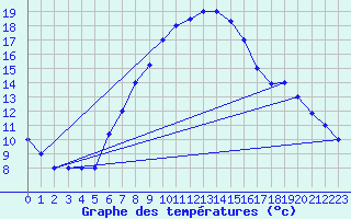 Courbe de tempratures pour Guriat