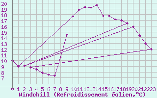 Courbe du refroidissement olien pour Bziers Cap d