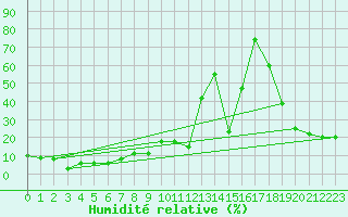 Courbe de l'humidit relative pour Les Diablerets