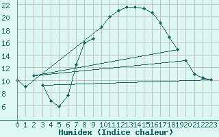 Courbe de l'humidex pour Mergentheim, Bad-Neu