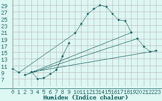 Courbe de l'humidex pour Andeer