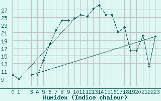 Courbe de l'humidex pour Lattakia