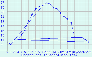 Courbe de tempratures pour Sivas