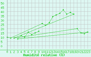 Courbe de l'humidit relative pour Mont-Aigoual (30)