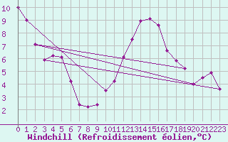 Courbe du refroidissement olien pour Zalaegerszeg / Andrashida