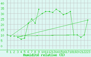 Courbe de l'humidit relative pour Moleson (Sw)