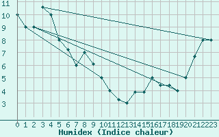 Courbe de l'humidex pour Delta Junction/Ft Greely, Allen Army Airfield