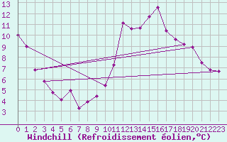 Courbe du refroidissement olien pour Sines / Montes Chaos