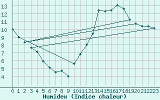 Courbe de l'humidex pour Montmorillon (86)