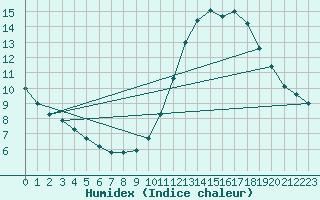 Courbe de l'humidex pour Gurande (44)