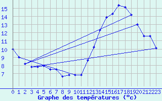 Courbe de tempratures pour Embrun (05)