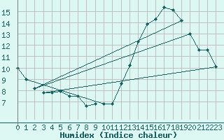 Courbe de l'humidex pour Embrun (05)