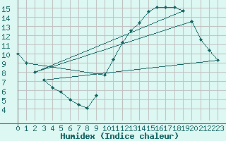 Courbe de l'humidex pour Lahas (32)