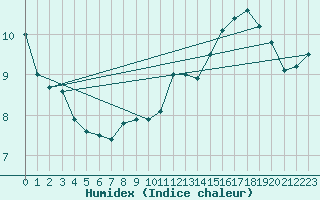 Courbe de l'humidex pour Cap de la Hague (50)
