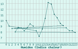 Courbe de l'humidex pour Daroca