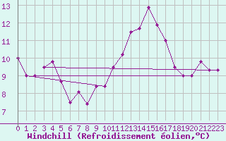 Courbe du refroidissement olien pour Saint-Brieuc (22)