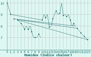 Courbe de l'humidex pour Isle Of Man / Ronaldsway Airport