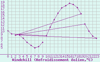 Courbe du refroidissement olien pour Ble / Mulhouse (68)