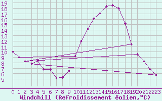 Courbe du refroidissement olien pour Puissalicon (34)