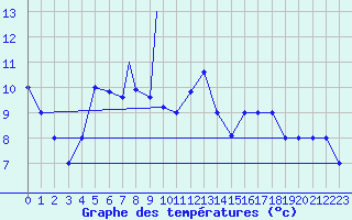 Courbe de tempratures pour Murted Tur-Afb