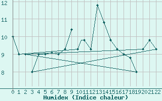 Courbe de l'humidex pour Mecheria