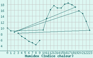 Courbe de l'humidex pour Saclas (91)