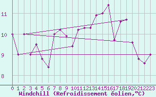 Courbe du refroidissement olien pour Luxeuil (70)