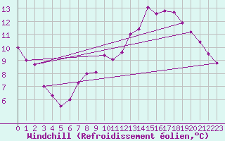 Courbe du refroidissement olien pour Chivenor