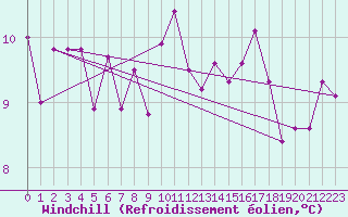 Courbe du refroidissement olien pour Kucharovice