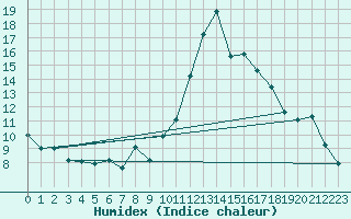 Courbe de l'humidex pour Mont-de-Marsan (40)