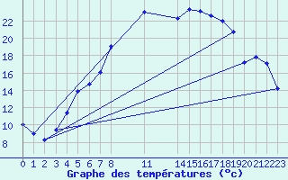 Courbe de tempratures pour Horn