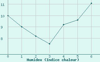 Courbe de l'humidex pour Viitasaari