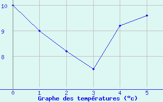 Courbe de tempratures pour Viitasaari