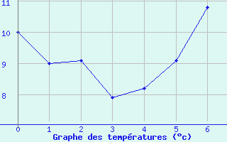 Courbe de tempratures pour Kirchberg/Jagst-Herb