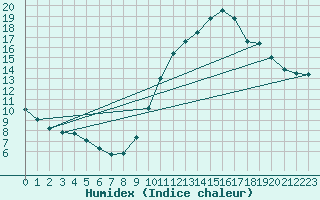 Courbe de l'humidex pour Sallles d'Aude (11)