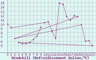 Courbe du refroidissement olien pour Spadeadam