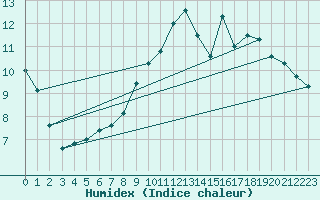 Courbe de l'humidex pour Saclas (91)