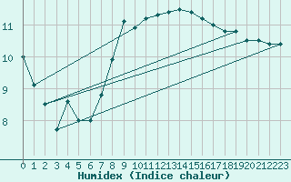 Courbe de l'humidex pour Leinefelde