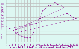 Courbe du refroidissement olien pour Biache-Saint-Vaast (62)