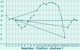 Courbe de l'humidex pour Hupsel Aws