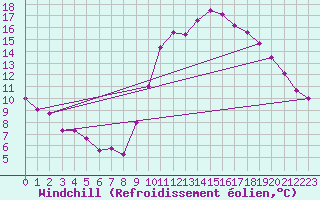 Courbe du refroidissement olien pour Ploeren (56)