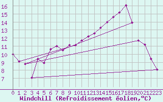 Courbe du refroidissement olien pour Evreux (27)