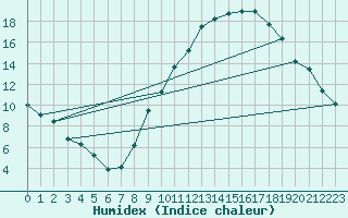 Courbe de l'humidex pour Aubenas - Lanas (07)